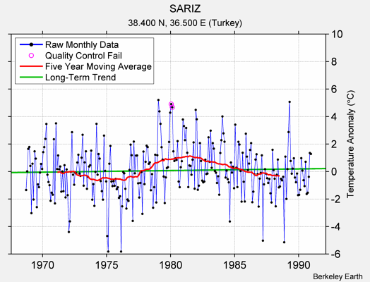 SARIZ Raw Mean Temperature