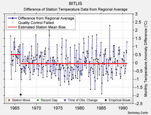 BITLIS difference from regional expectation