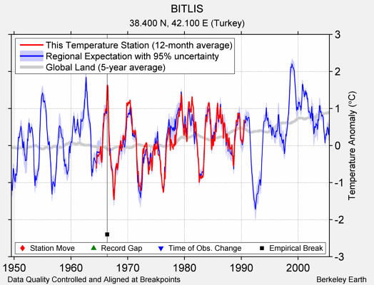 BITLIS comparison to regional expectation