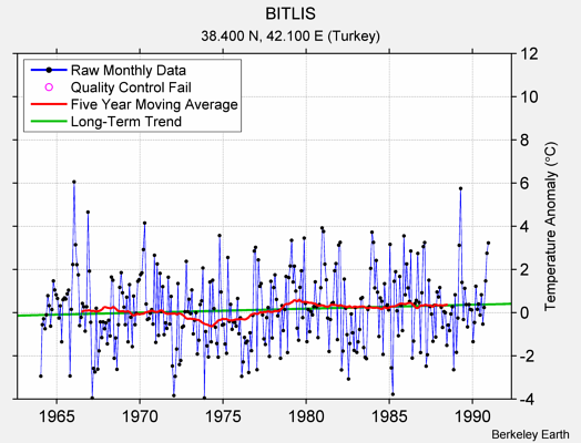 BITLIS Raw Mean Temperature