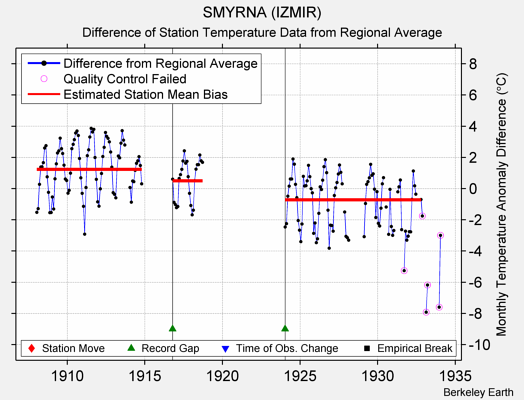 SMYRNA (IZMIR) difference from regional expectation