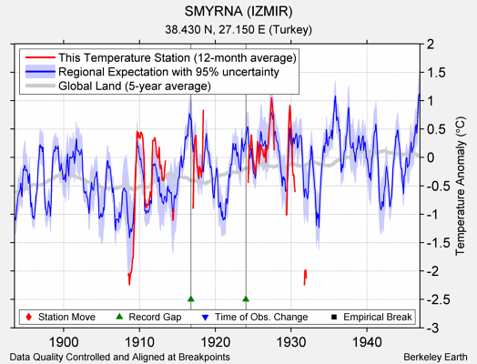 SMYRNA (IZMIR) comparison to regional expectation