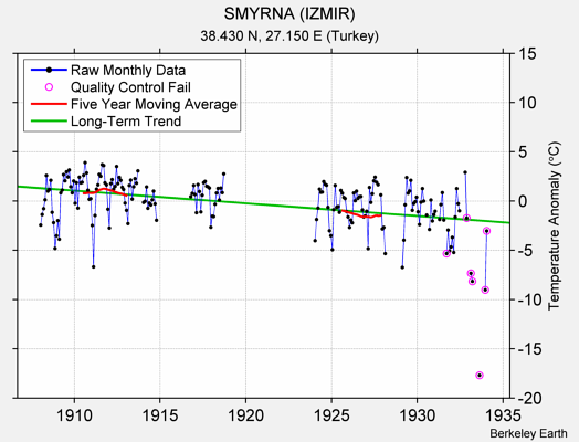 SMYRNA (IZMIR) Raw Mean Temperature