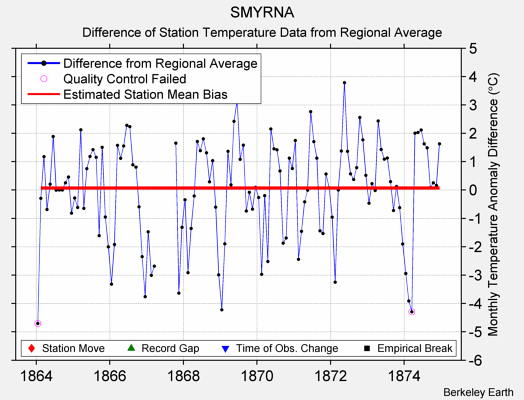 SMYRNA difference from regional expectation