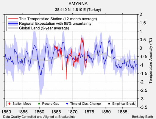 SMYRNA comparison to regional expectation