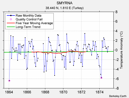 SMYRNA Raw Mean Temperature