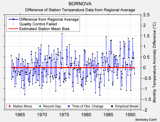 BORNOVA difference from regional expectation