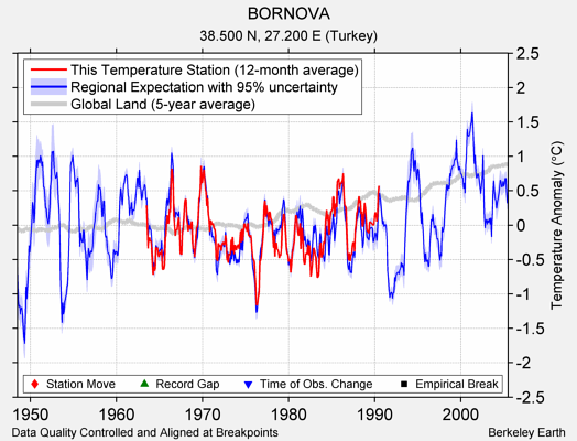 BORNOVA comparison to regional expectation