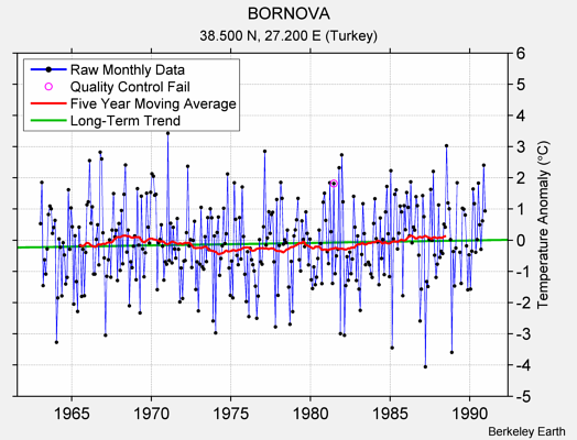 BORNOVA Raw Mean Temperature