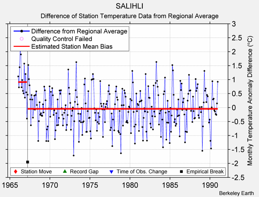 SALIHLI difference from regional expectation