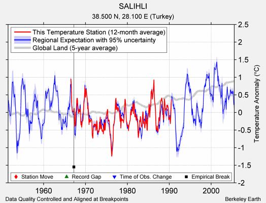 SALIHLI comparison to regional expectation