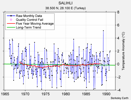 SALIHLI Raw Mean Temperature