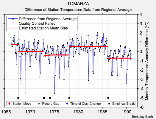 TOMARZA difference from regional expectation