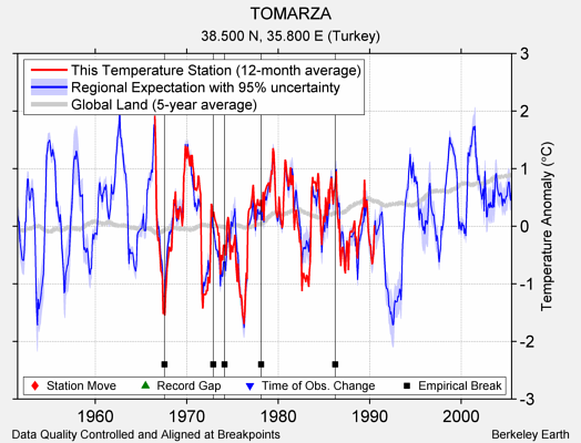 TOMARZA comparison to regional expectation