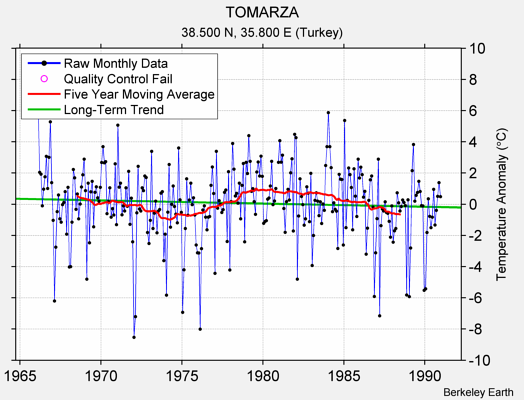 TOMARZA Raw Mean Temperature