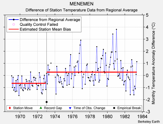 MENEMEN difference from regional expectation