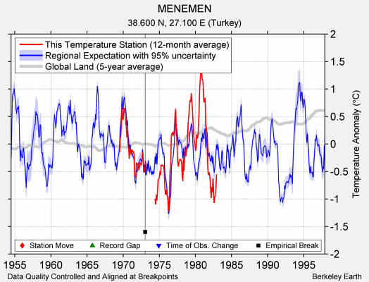 MENEMEN comparison to regional expectation