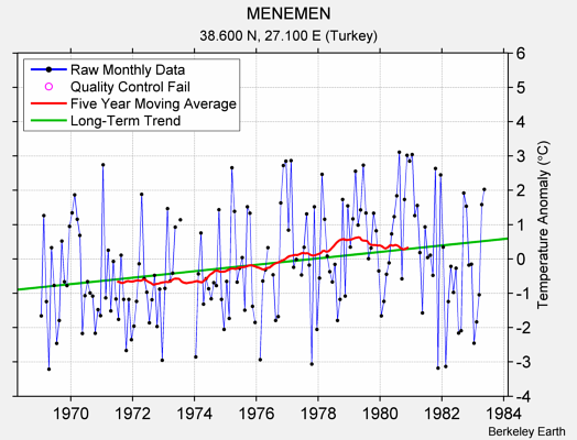 MENEMEN Raw Mean Temperature