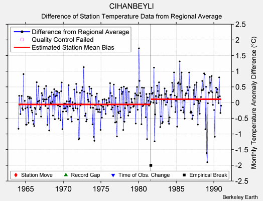 CIHANBEYLI difference from regional expectation