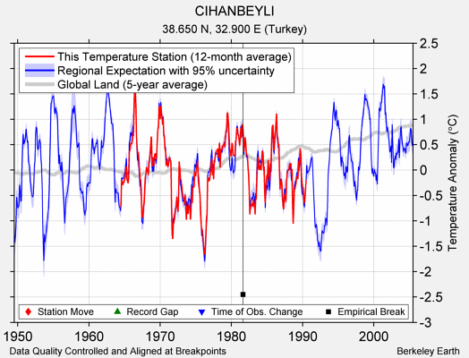 CIHANBEYLI comparison to regional expectation