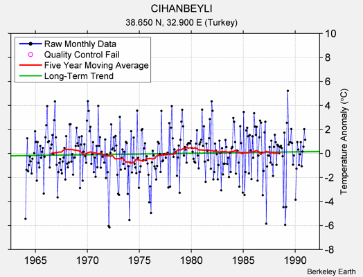 CIHANBEYLI Raw Mean Temperature