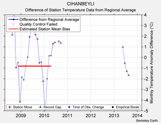 CIHANBEYLI difference from regional expectation