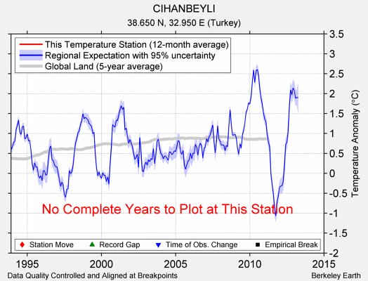 CIHANBEYLI comparison to regional expectation