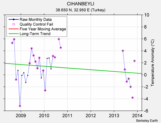 CIHANBEYLI Raw Mean Temperature