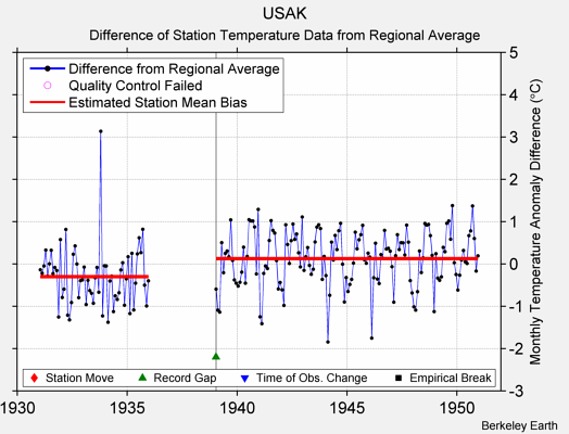 USAK difference from regional expectation