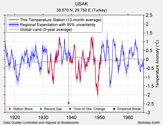 USAK comparison to regional expectation