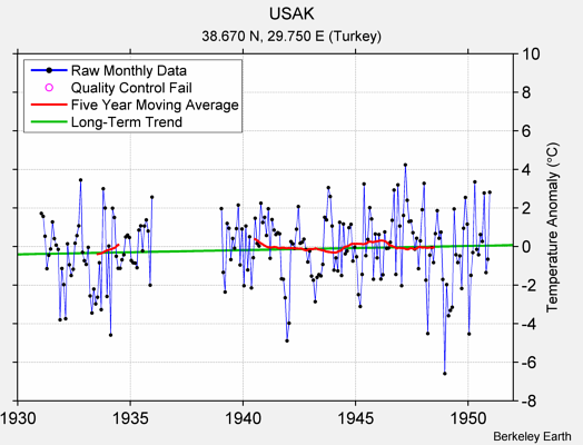 USAK Raw Mean Temperature