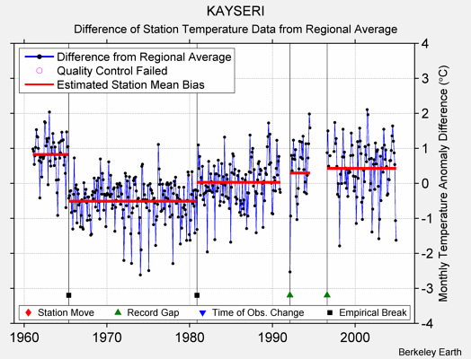 KAYSERI difference from regional expectation