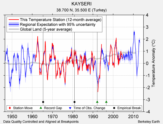 KAYSERI comparison to regional expectation