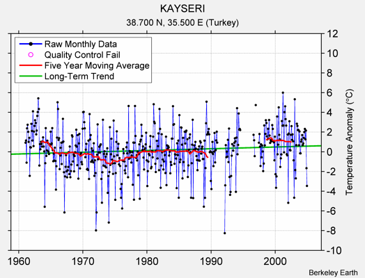 KAYSERI Raw Mean Temperature