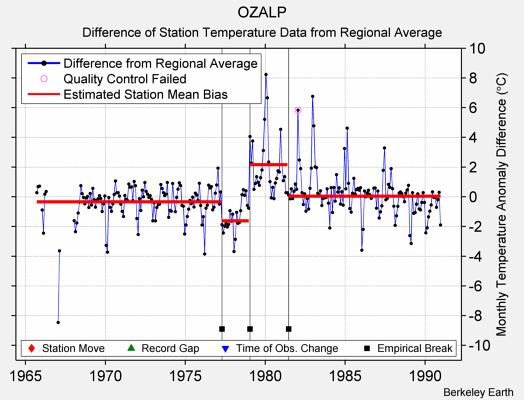 OZALP difference from regional expectation