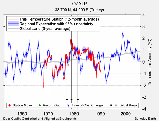 OZALP comparison to regional expectation