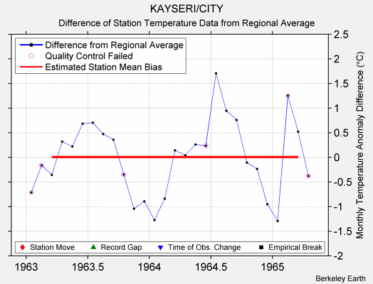 KAYSERI/CITY difference from regional expectation