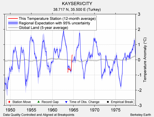 KAYSERI/CITY comparison to regional expectation