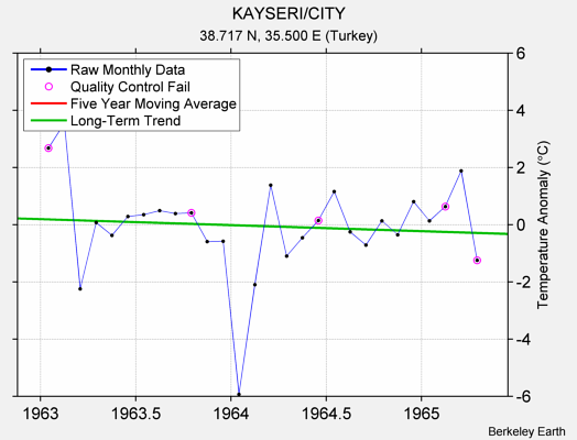 KAYSERI/CITY Raw Mean Temperature