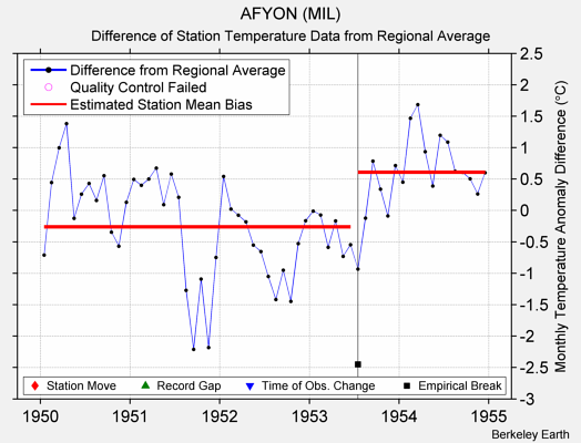 AFYON (MIL) difference from regional expectation
