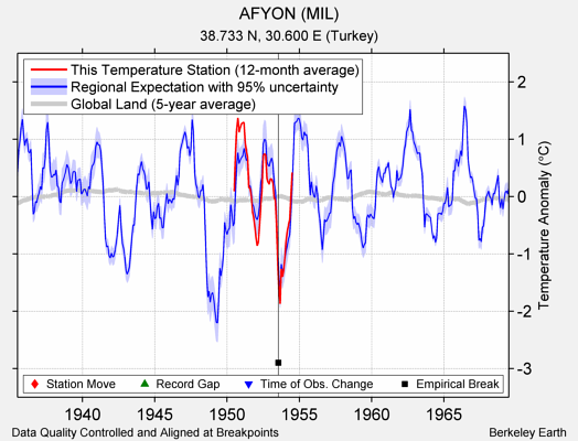 AFYON (MIL) comparison to regional expectation
