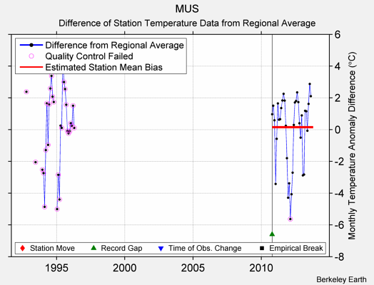 MUS difference from regional expectation