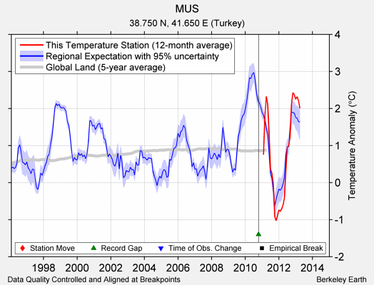 MUS comparison to regional expectation