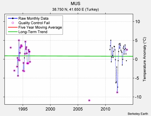 MUS Raw Mean Temperature