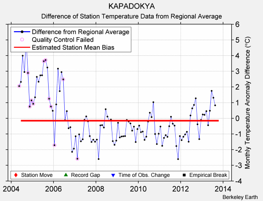 KAPADOKYA difference from regional expectation