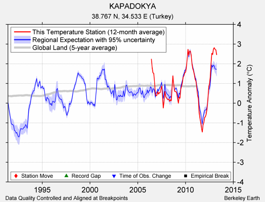 KAPADOKYA comparison to regional expectation