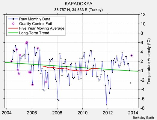 KAPADOKYA Raw Mean Temperature