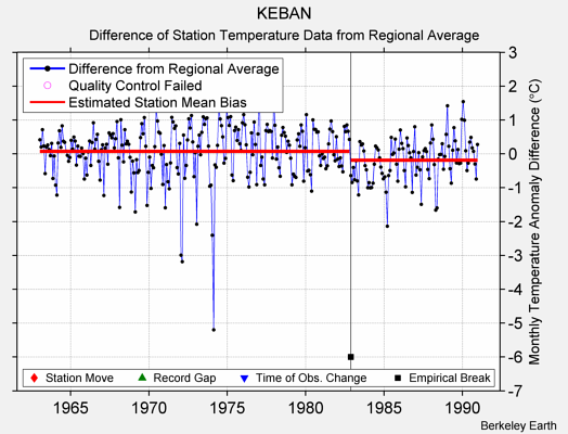 KEBAN difference from regional expectation