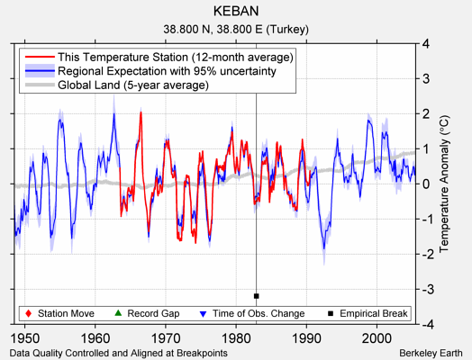 KEBAN comparison to regional expectation