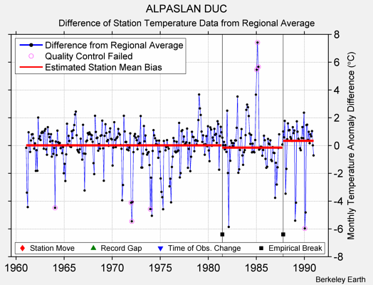 ALPASLAN DUC difference from regional expectation